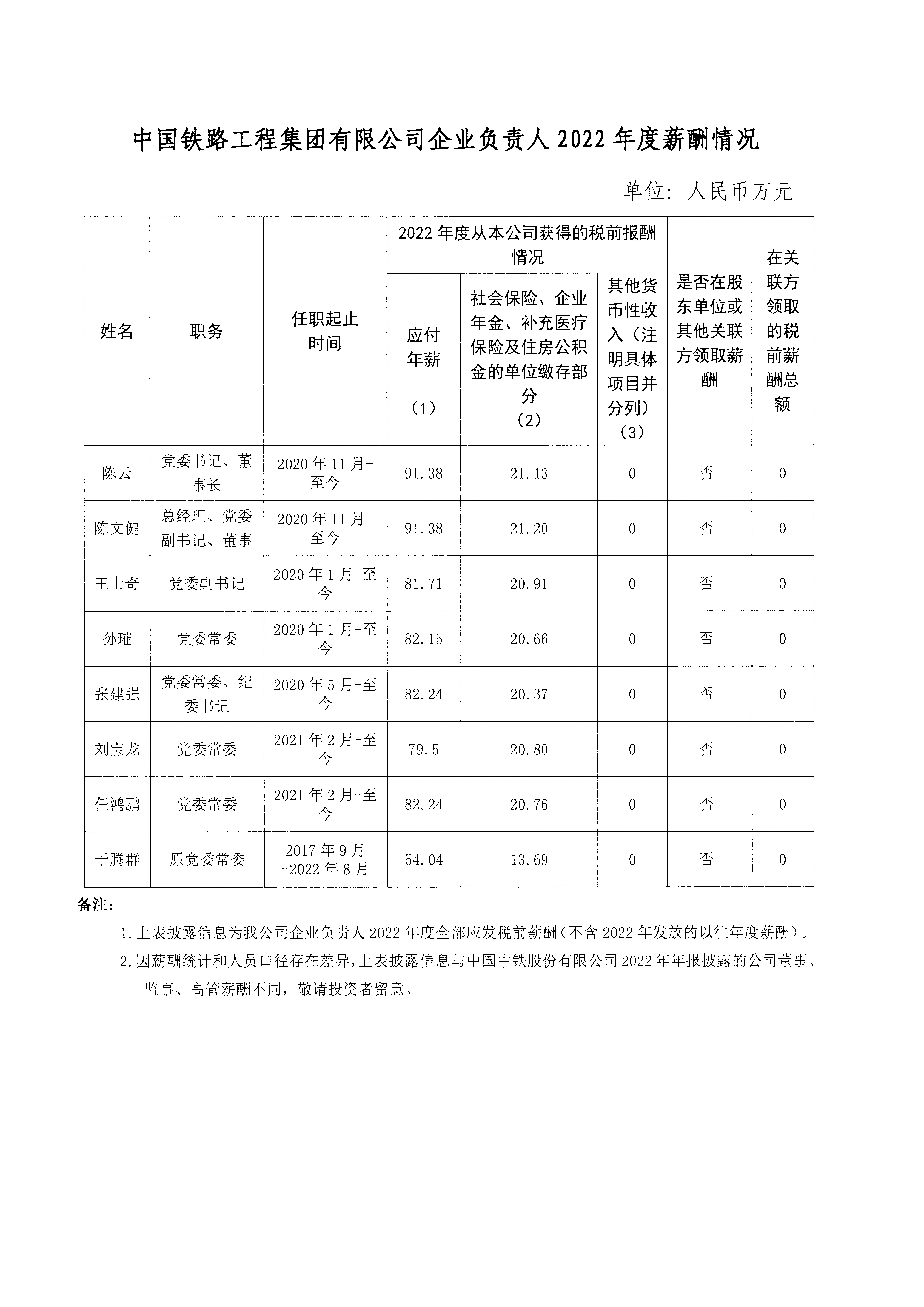 中國鐵路工程集團有限公司企業負責人2022年度薪酬情況